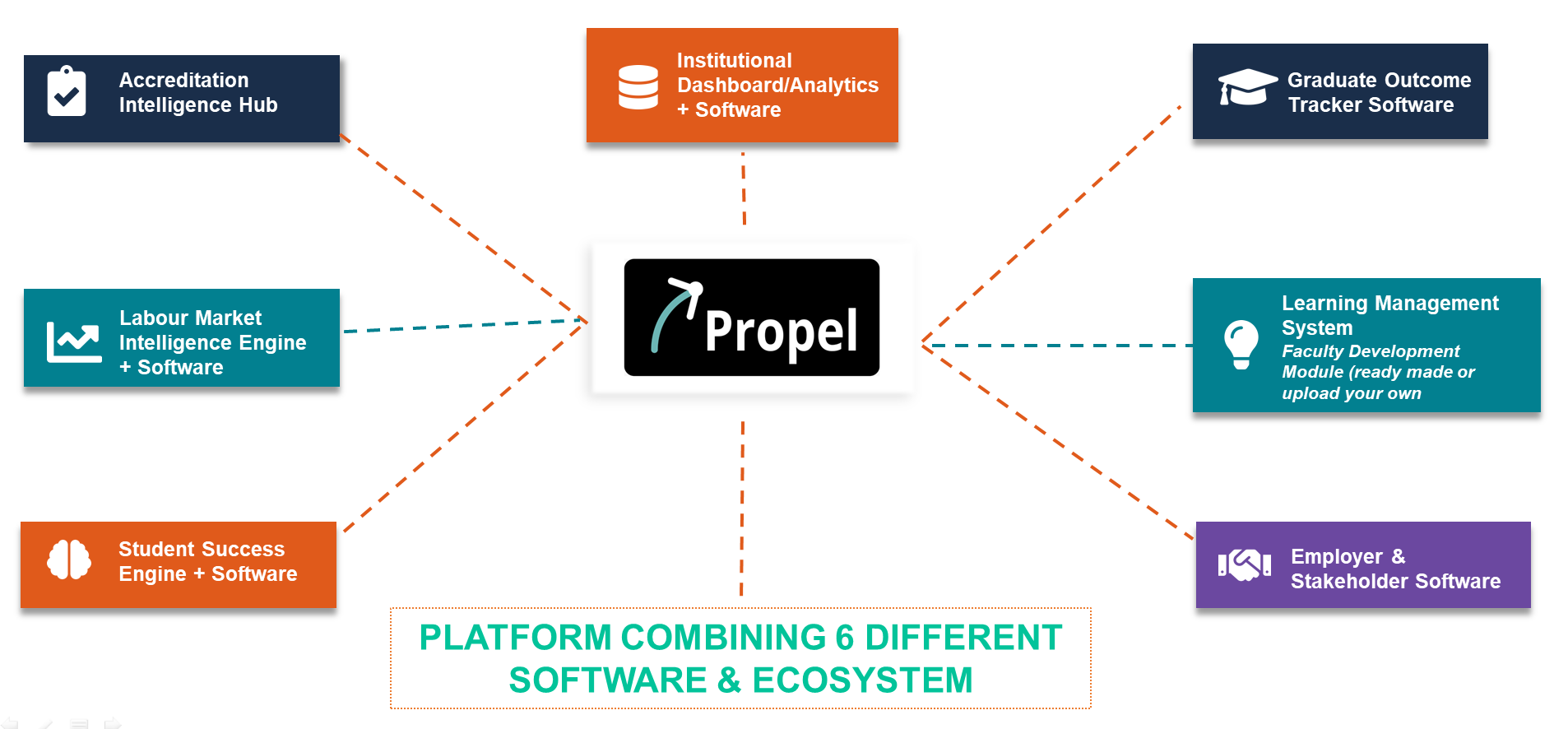 Propel - One Platform, 6 Stakeholders